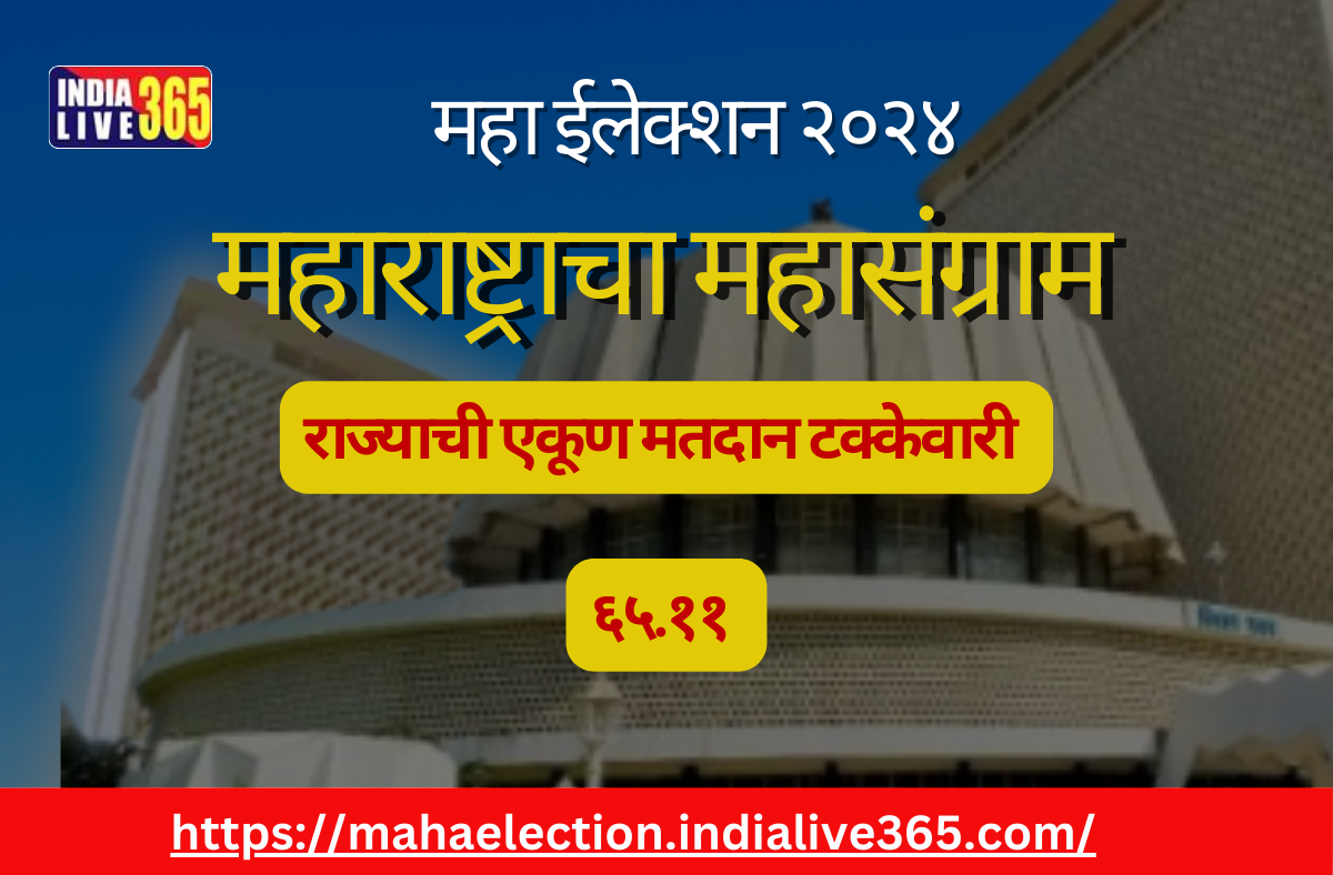 विधानसभा सार्वत्रिक निवडणूका  २०२४साठी महाराष्ट्र्र राज्यात सायंकाळी ६वाजे पर्यंत मतदान  , सायंकाळ  पर्यंत  ६५.११% मतदानाचा टप्पा ओलांडला.